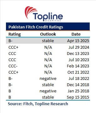 Fitch upgrades Pakistans credit rating to ‘B- on improved fiscal, external metrics